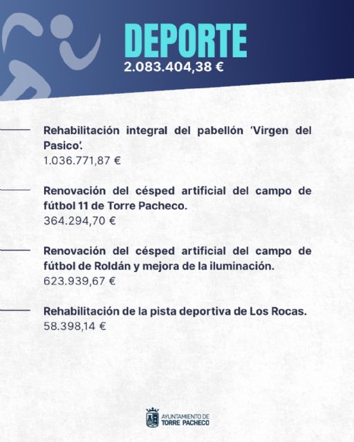 El Ayuntamiento de Torre Pacheco moviliza más de 6 millones de euros en nuevas inversiones municipales